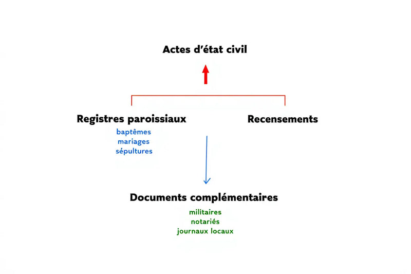 Comment créer un arbre généalogique avec les bons documents